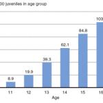 Chart of Juvenile Offense by Age Published by the National Criminal Justice Reference Service